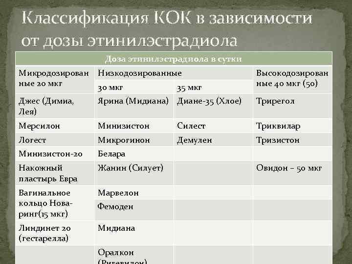 Коков в гинекологии. Комбинированные оральные контрацептивы классификация. Классификация Кок. Классификация комбинированных оральных контрацептивов. Виды комбинированных оральных контрацептивов.