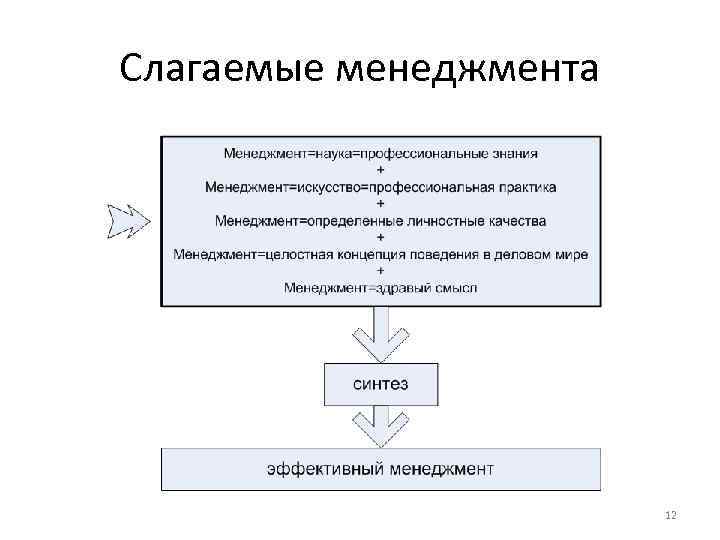 Слагаемые менеджмента 12 