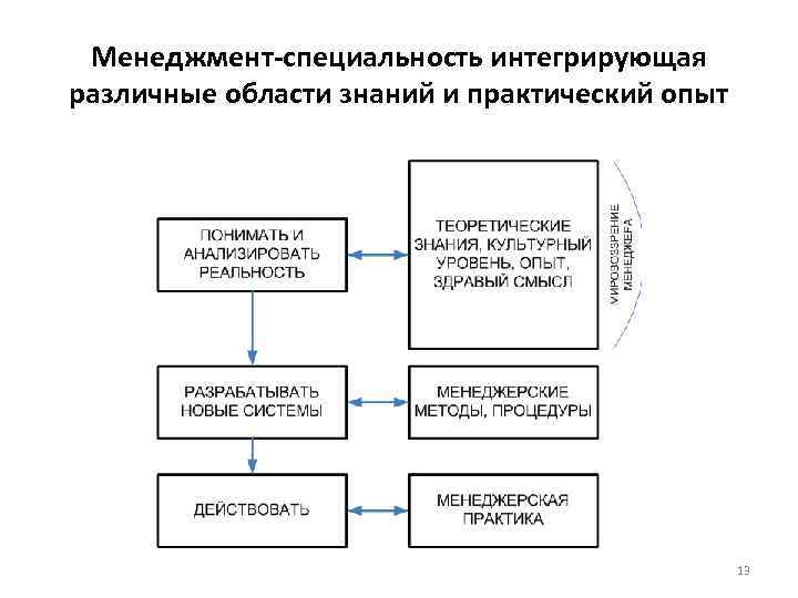 Менеджмент-специальность интегрирующая различные области знаний и практический опыт 13 