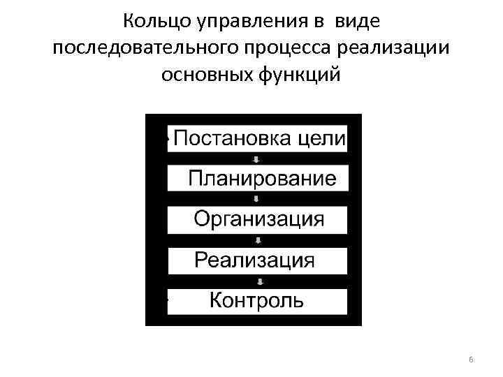 Кольцо управления в виде последовательного процесса реализации основных функций 6 