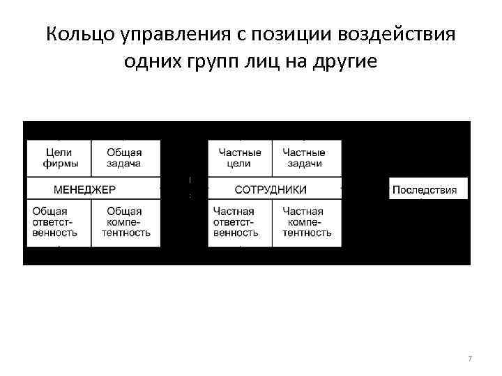 Управление позициями. Кольцо управления. Кольцо управления в менеджменте. Этапы кольца управления. Кольцо управления в логистике.