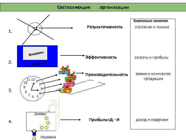 Составляющие Результативность 1. ты Затра 2. 3. организации Эффективность Ключевые понятия стратегия и тактика