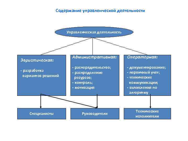 Управленческая деятельность