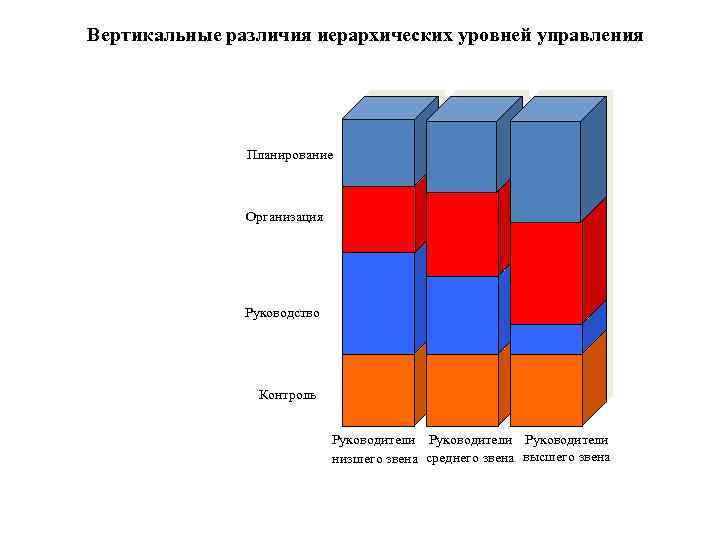 Вертикальные различия иерархических уровней управления Планирование Организация Руководство Контроль Руководители низшего звена среднего звена