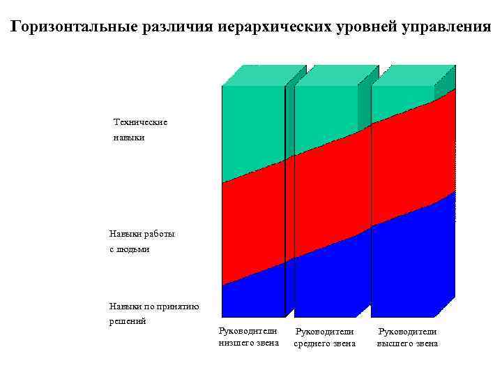 Горизонтальные различия иерархических уровней управления Технические навыки Навыки работы с людьми Навыки по принятию