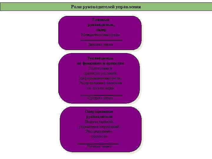 Роли руководителей управления Главный руководитель, лидер Межличностные роли Высшее звено Руководитель по функциям и