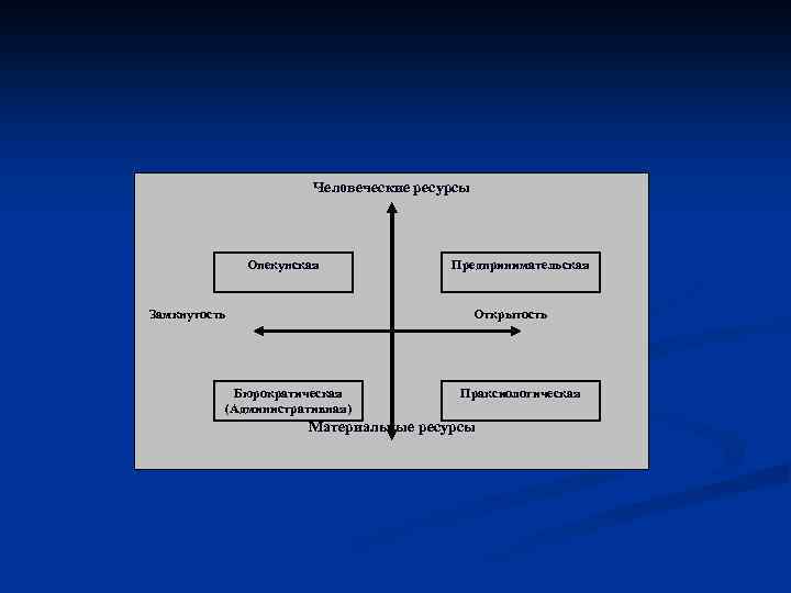 Человеческие ресурсы Опекунская Замкнутость Предпринимательская Открытость Бюрократическая (Административная) Праксиологическая Материальные ресурсы 