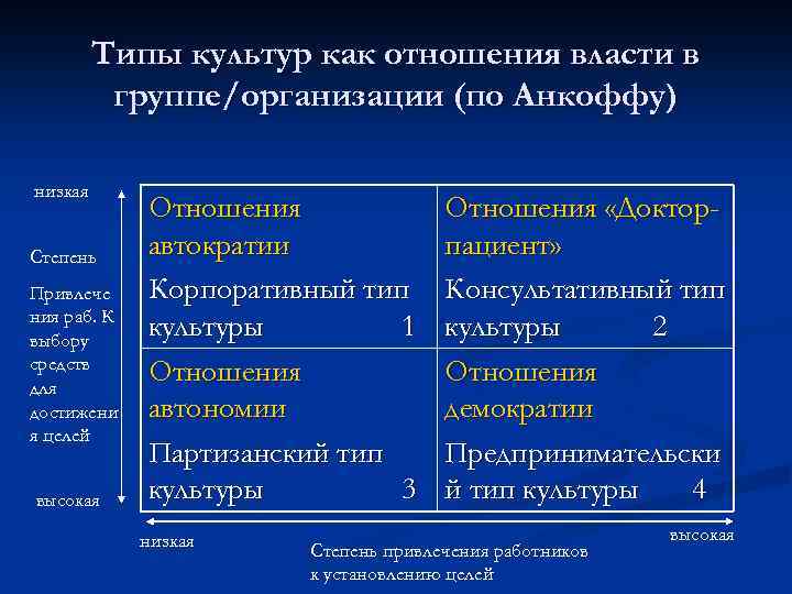 Типы культур как отношения власти в группе/организации (по Анкоффу) низкая Степень Привлече ния раб.