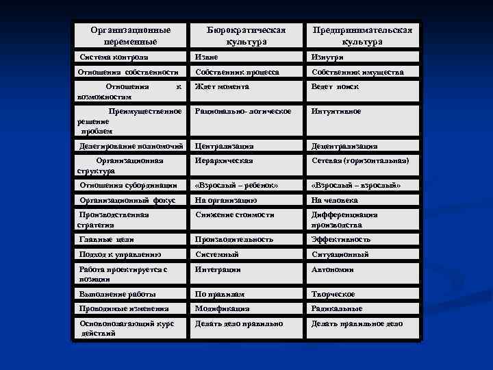 Организационные переменные Бюрократическая культура Предпринимательская культура Система контроля Извне Изнутри Отношения собственности Собственник процесса