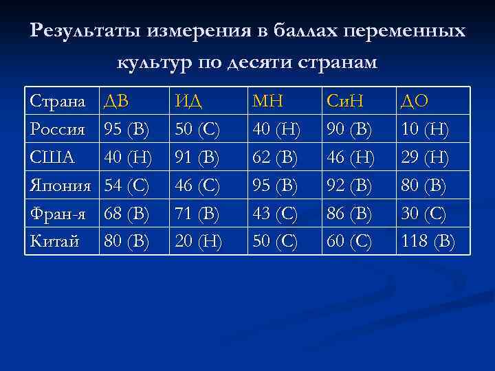 Результаты измерения в баллах переменных культур по десяти странам Страна Россия США Япония Фран-я