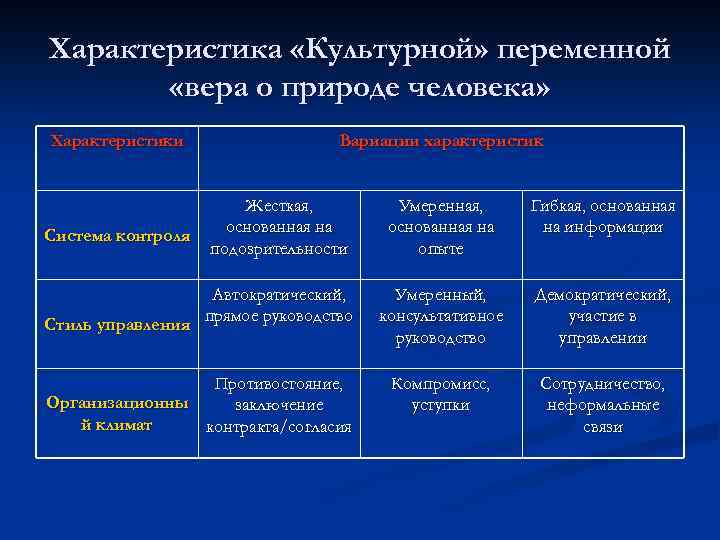 Характеристика «Культурной» переменной «вера о природе человека» Характеристики Вариации характеристик Умеренная, основанная на опыте