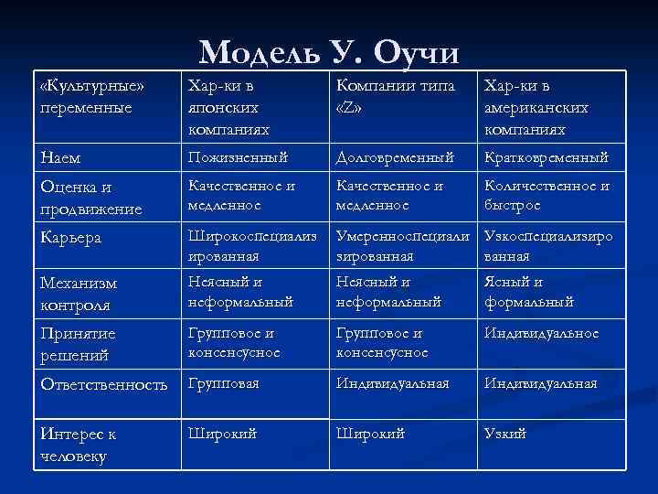 Модель У. Оучи «Культурные» переменные Хар-ки в японских компаниях Компании типа « Z» Хар-ки