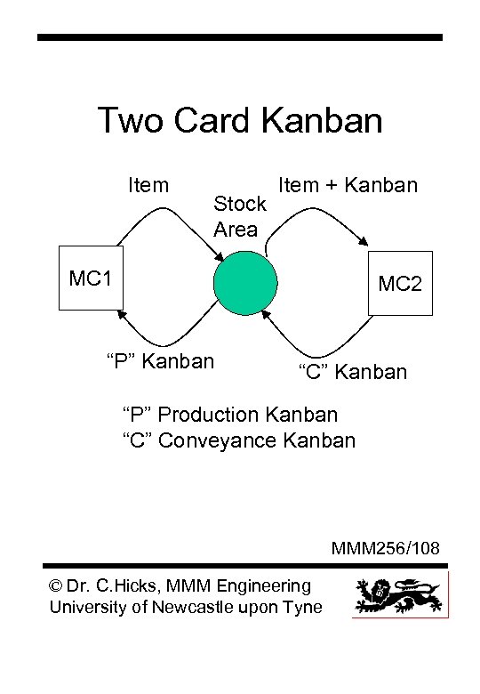 Two Card Kanban Item Stock Area Item + Kanban MC 1 MC 2 “P”