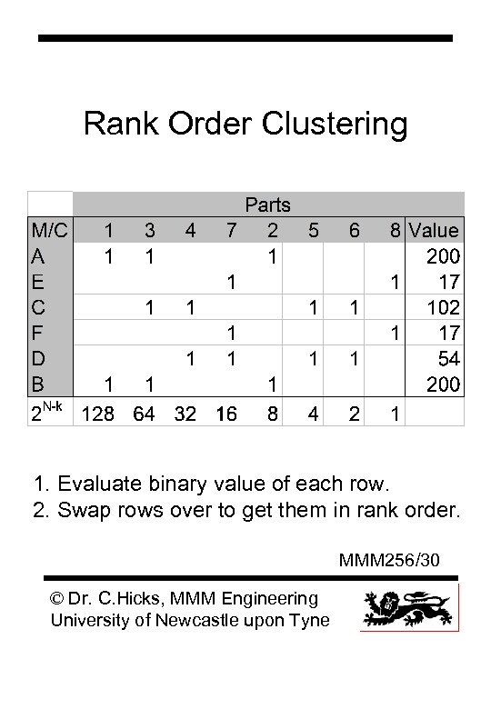 Rank Order Clustering 1. Evaluate binary value of each row. 2. Swap rows over