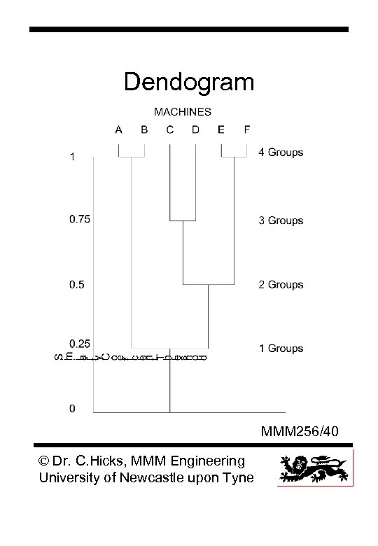 Dendogram MMM 256/40 © Dr. C. Hicks, MMM Engineering University of Newcastle upon Tyne