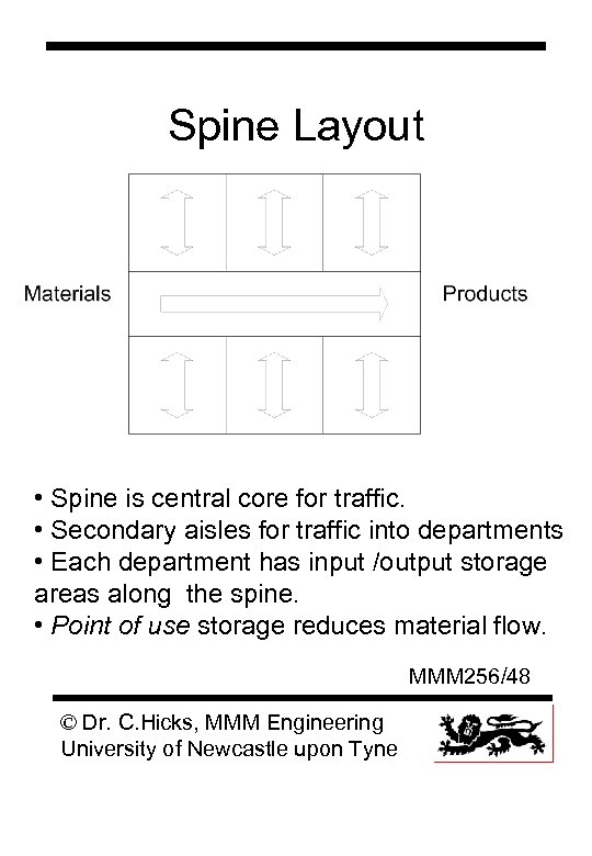 Spine Layout • Spine is central core for traffic. • Secondary aisles for traffic