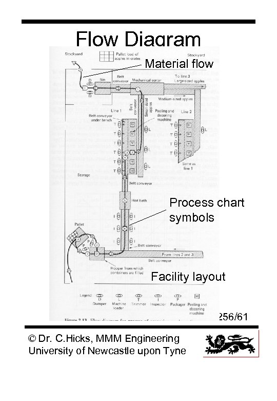 Flow Diagram Material flow Process chart symbols Facility layout MMM 256/61 © Dr. C.