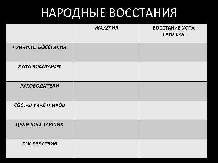 Сравните крестьянские восстания в англии и во франции по самостоятельно выбранному плану