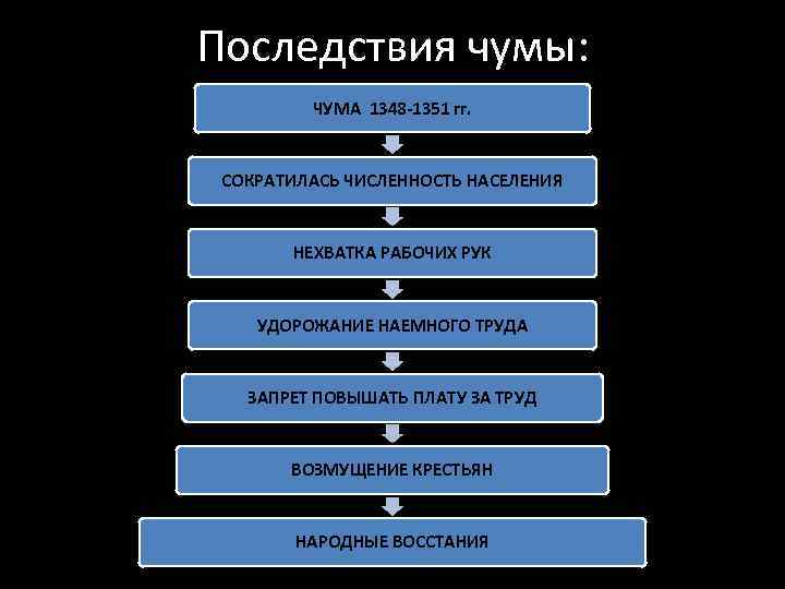 Последствия чумы: ЧУМА 1348 -1351 гг. СОКРАТИЛАСЬ ЧИСЛЕННОСТЬ НАСЕЛЕНИЯ НЕХВАТКА РАБОЧИХ РУК УДОРОЖАНИЕ НАЕМНОГО