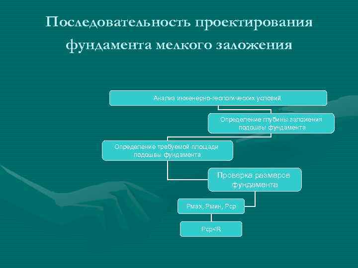 Последовательность проектирования фундамента мелкого заложения Анализ инженерно-геологических условий Определение глубины заложения подошвы фундамента Определение