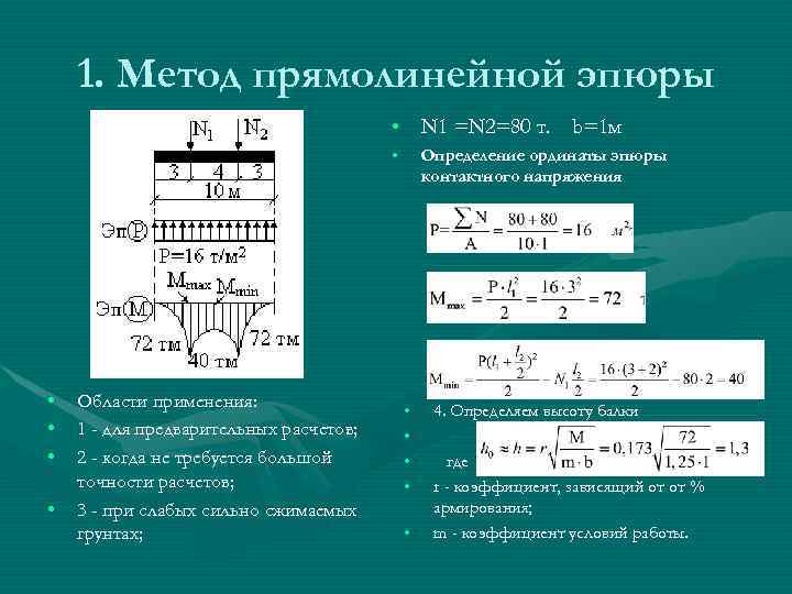 1. Метод прямолинейной эпюры • N 1 =N 2=80 т. b=1 м • •