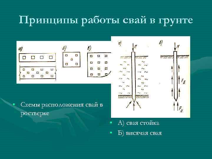 Принципы работы свай в грунте • Схемы расположения свай в ростверке • А) свая