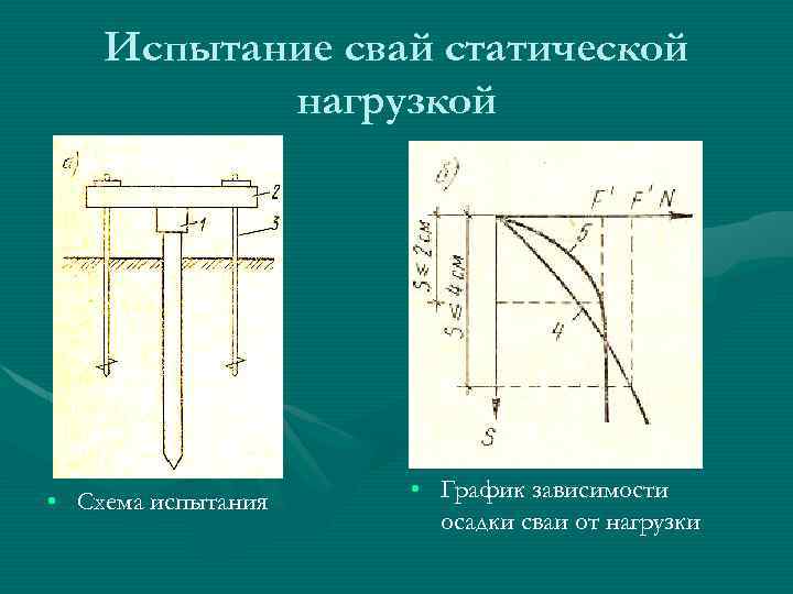 Испытание свай статической нагрузкой • Схема испытания • График зависимости осадки сваи от нагрузки