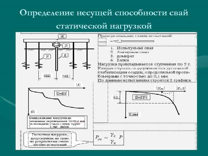 Определение несущей способности свай статической нагрузкой 