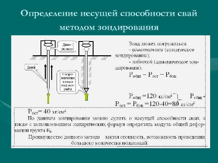 Определение несущей способности свай методом зондирования 