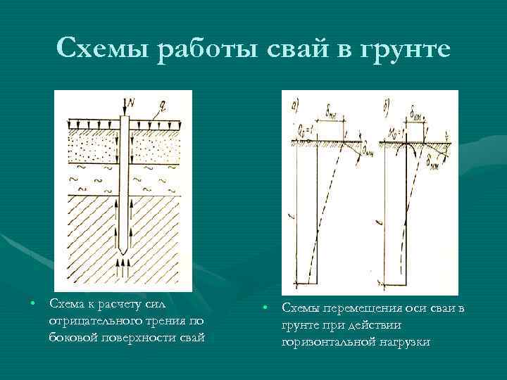 Схемы работы свай в грунте • Схема к расчету сил отрицательного трения по боковой
