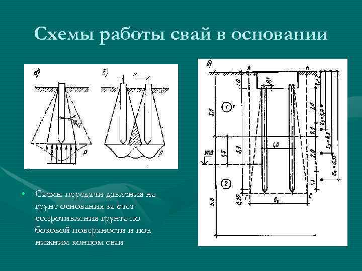 Схемы работы свай в основании • Схемы передачи давления на грунт основания за счет
