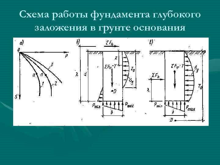 Схема работы фундамента глубокого заложения в грунте основания 
