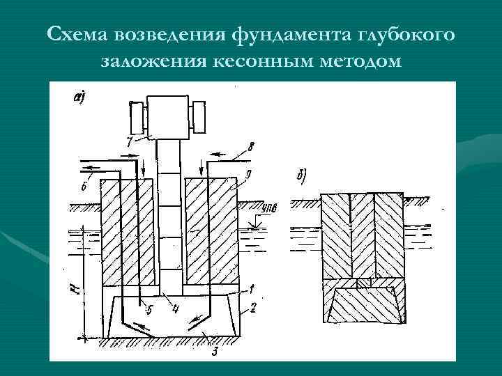 Схема возведения фундамента глубокого заложения кесонным методом 