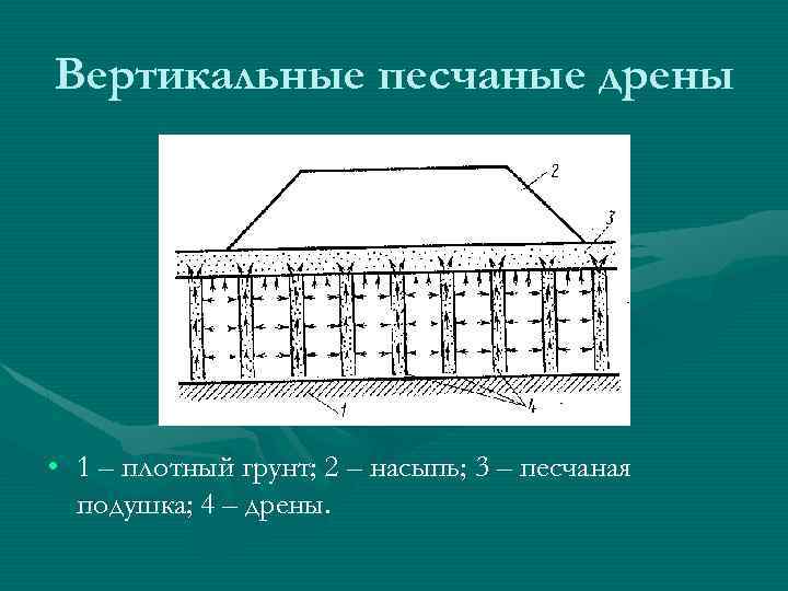 Вертикальные песчаные дрены • 1 – плотный грунт; 2 – насыпь; 3 – песчаная