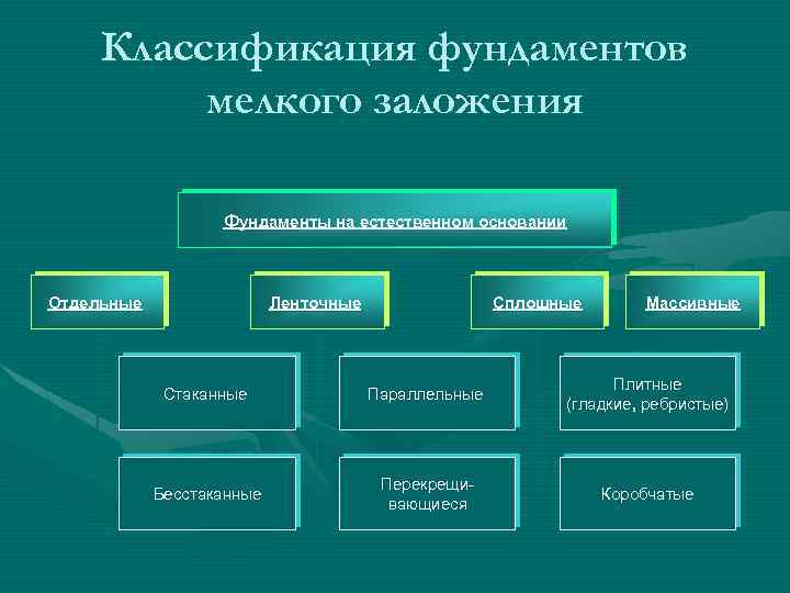 Классификация фундаментов мелкого заложения Фундаменты на естественном основании Отдельные Ленточные Сплошные Массивные Стаканные Параллельные
