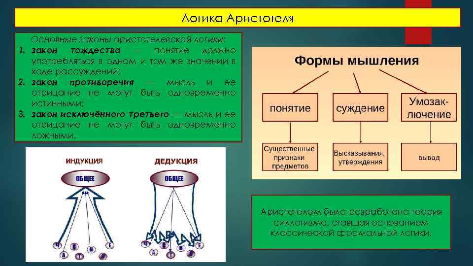 Логика Аристотеля Основные законы аристотелевской логики: 1. закон тождества — понятие должно употребляться в