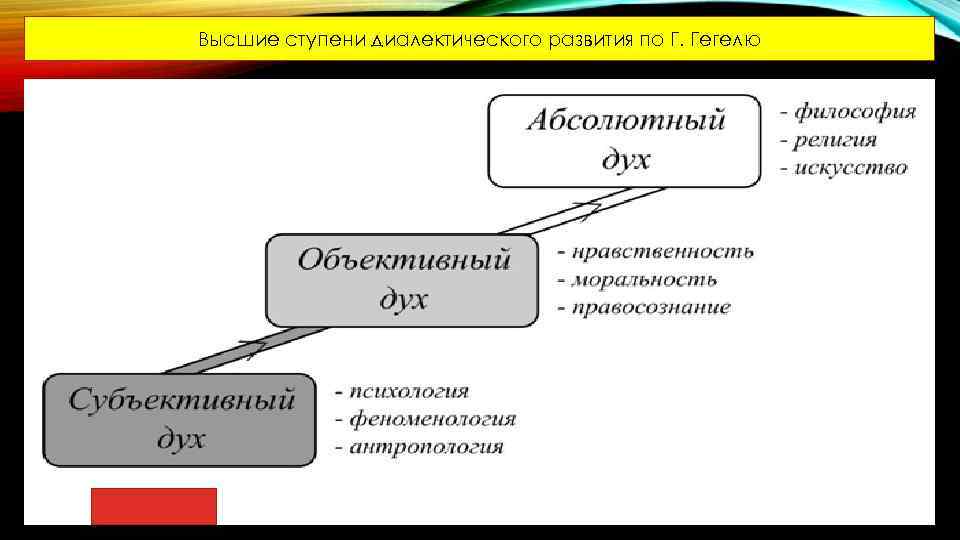 Абсолютное в философии. Философия это Высшая ступень развития. Ступени философии. Высшей ступенью развития жизни философия называет. Ступени развития Гегеля.