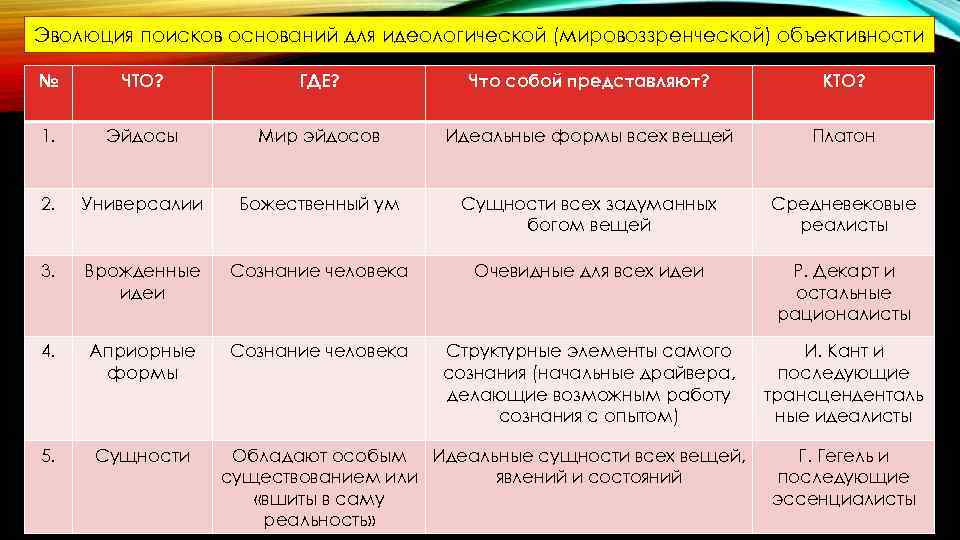 Эволюция поисков оснований для идеологической (мировоззренческой) объективности № ЧТО? ГДЕ? Что собой представляют? КТО?