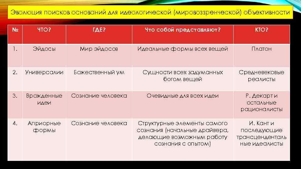 Эволюция поисков оснований для идеологической (мировоззренческой) объективности № ЧТО? ГДЕ? Что собой представляют? КТО?