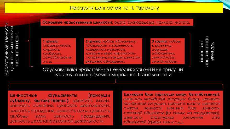 Основные нравственные ценности: благо, благородство, полнота, чистота. 1 группа: справедливость, мудрость, храбрость, самообладание и