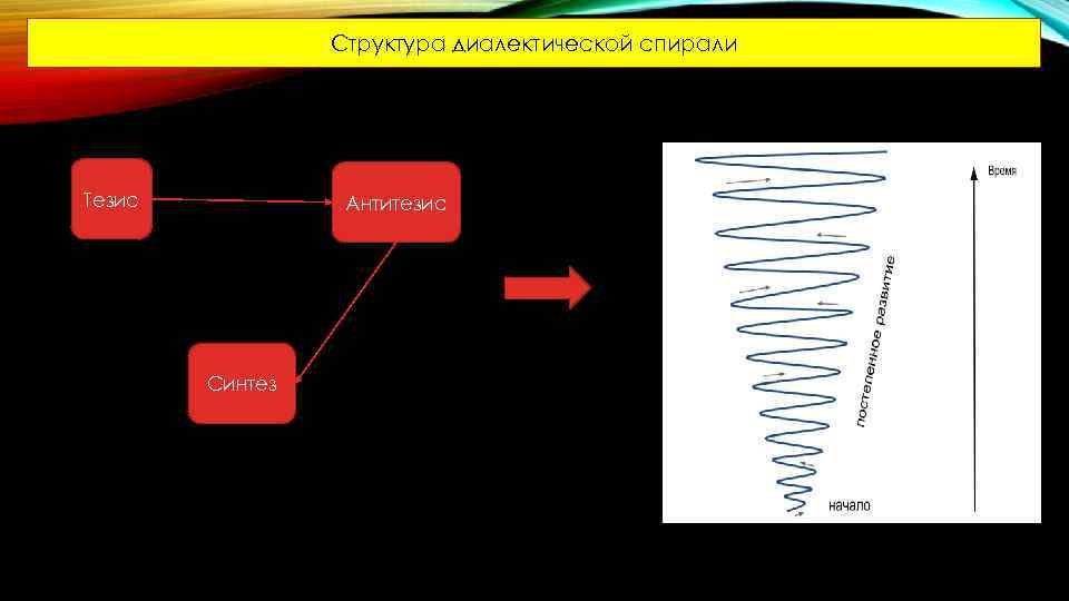 Триада гегеля схема