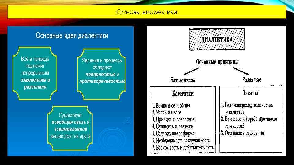 Основы диалектики 