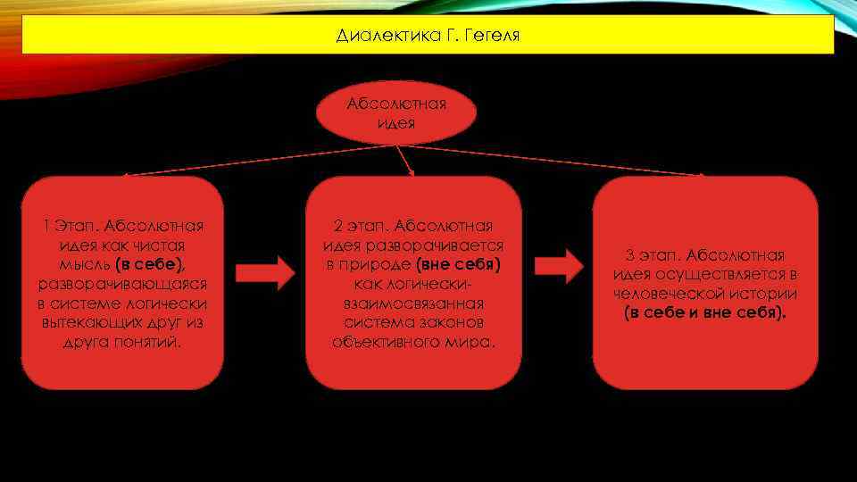 Этапы идеи. Абсолютная идея Гегеля этапы. 3 Этапа развития абсолютной идеи Гегель. Этапы развития абсолютной идеи. Стадии саморазвития абсолютной идеи Гегеля.