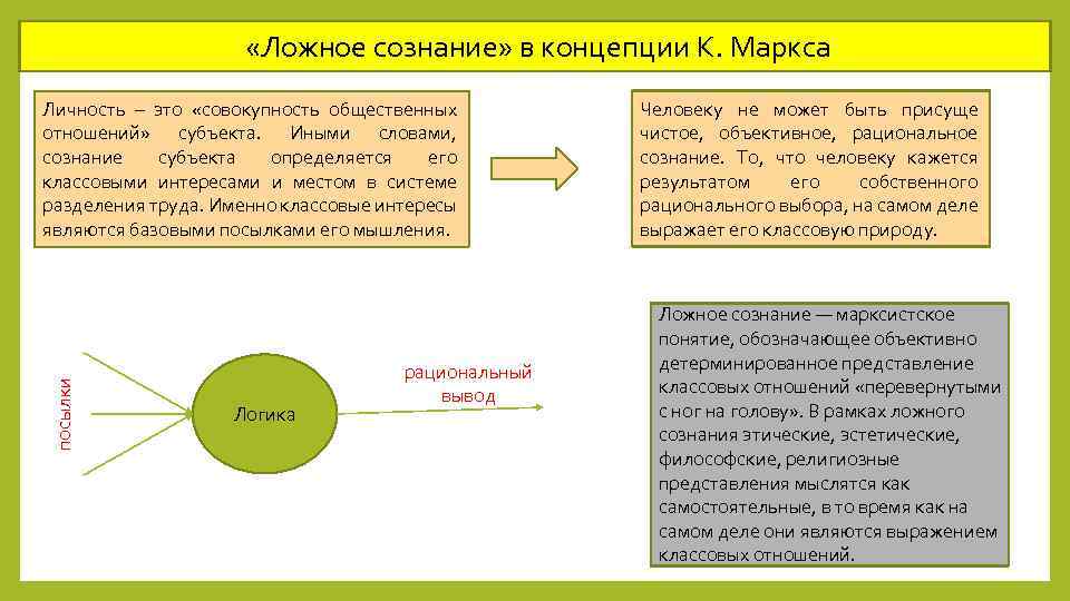  «Ложное сознание» в концепции К. Маркса посылки Личность – это «совокупность общественных отношений»