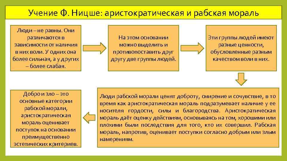 Учение Ф. Ницше: аристократическая и рабская мораль Люди – не равны. Они различаются в