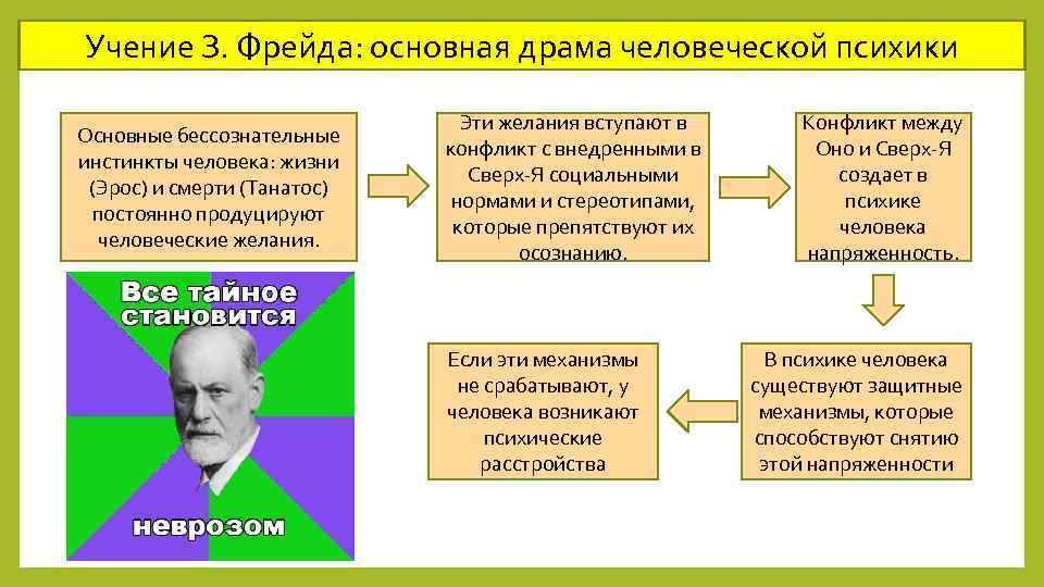 Учение фрейда. Учение з. Фрейда. Учение о бессознательном з.Фрейда. Учение о человеке з. Фрейда.