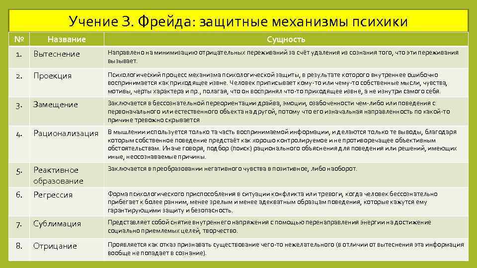 Учение З. Фрейда: защитные механизмы психики № Название Сущность 1. Вытеснение Направлено на минимизацию