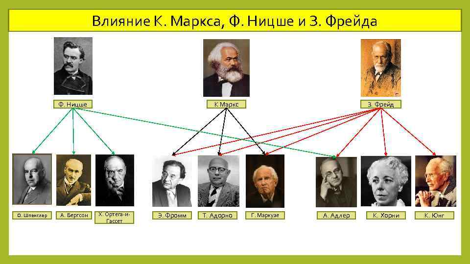 Влияние К. Маркса, Ф. Ницше и З. Фрейда Ф. Ницше О. Шпенглер А. Бергсон