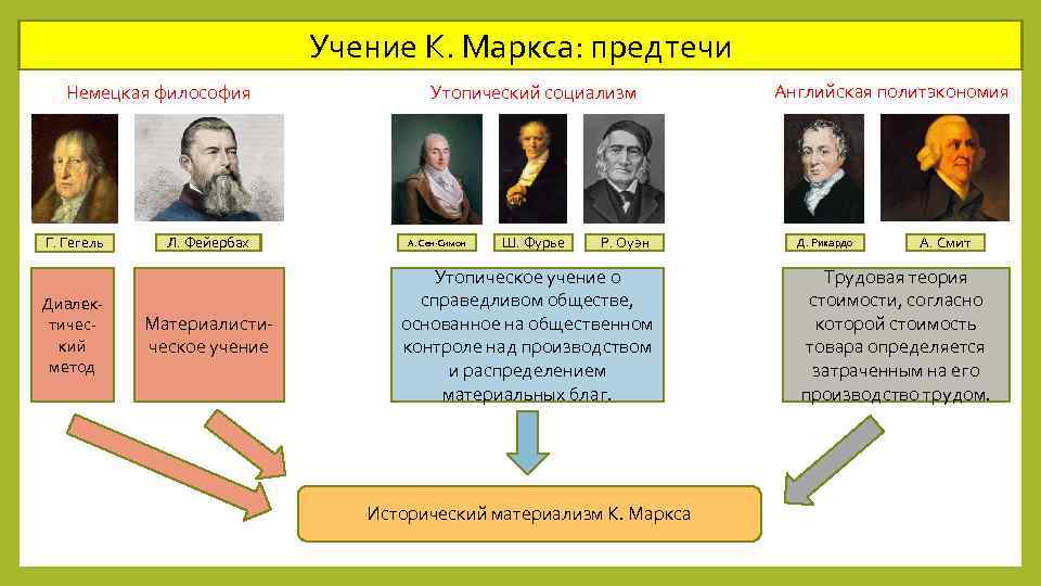 Немецкая философия гегеля фейербаха. Немецкая классическая философия кант Гегель Маркс таблица. Г.В.Ф. Гегель к.Маркс. Немецкая философия. Представители немецкой классической философии.