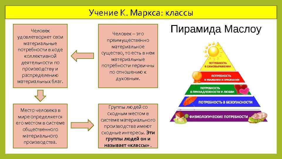 Учение К. Маркса: классы Человек удовлетворяет свои материальные потребности в ходе коллективной деятельности по